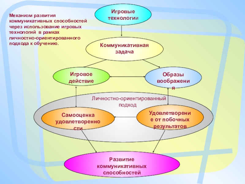 Игровые технологии на уроке