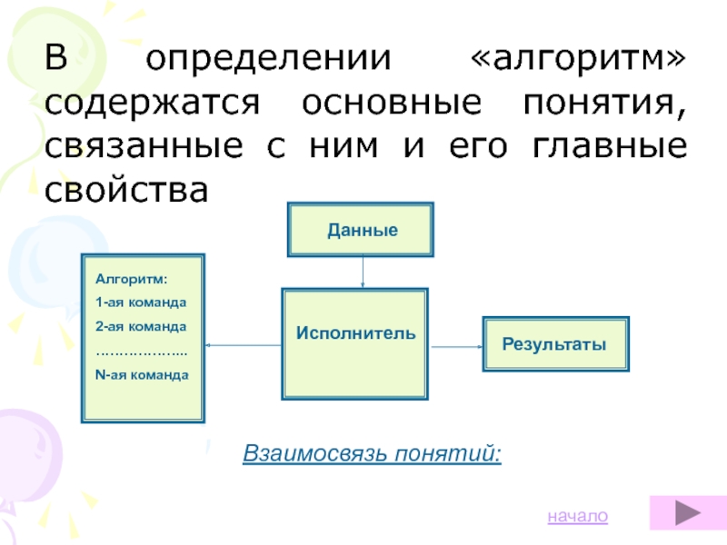 Начать понятие. Основные свойства алгоритма. Сколько свойств содержит алгоритм. Соотнесение понятий метода, алгоритма и программы.. Алгоритм определения отдела растений.