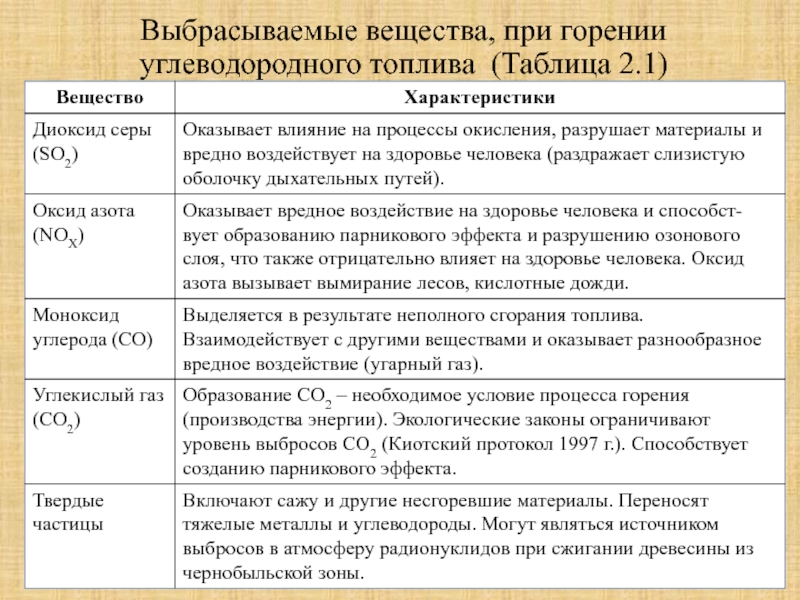 Презентация Выбрасываемые вещества, при горении углеводородного топлива (Таблица 2.1)