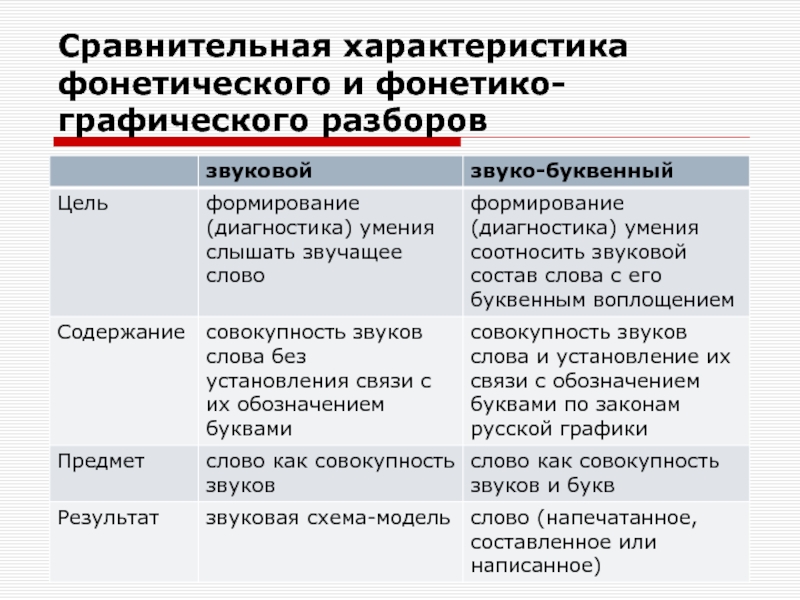 Схема графического анализа слова