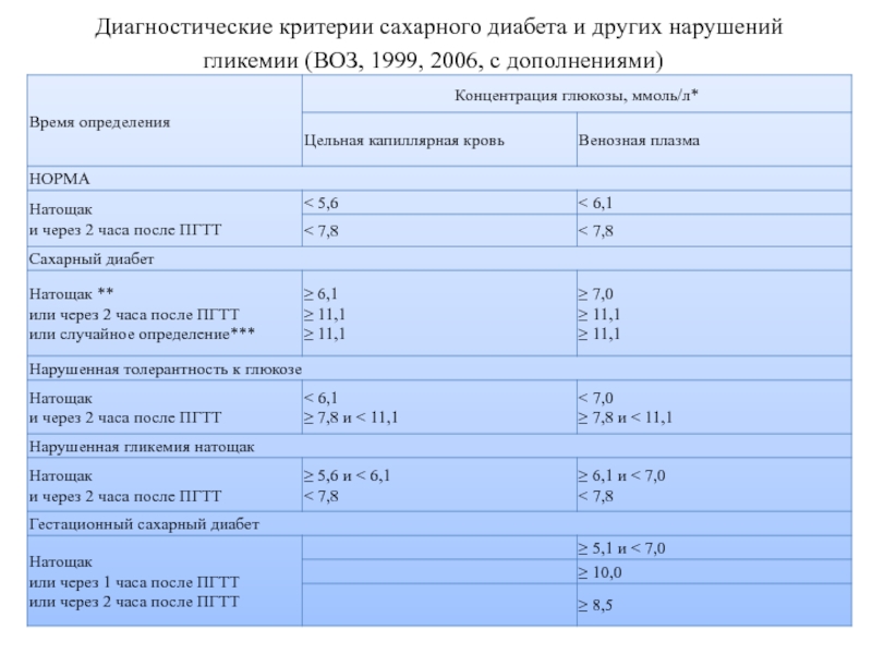 Нарушение гликемии натощак мкб 10