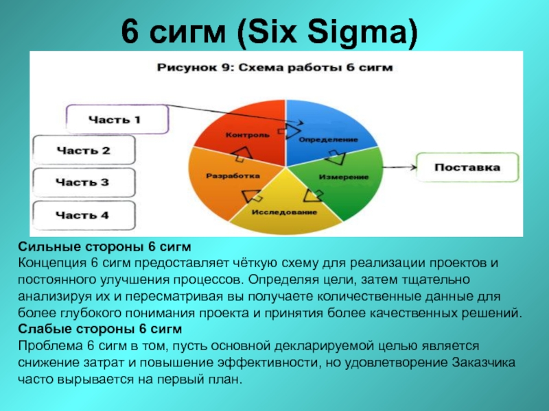Сигма процесса. Принципам методологии «шесть сигм». 6 Сигм принципы. Методика шесть сигм схема. Six Sigma методология.