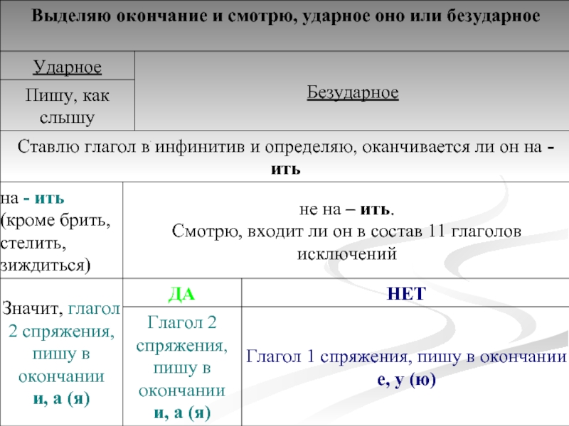 Личные окончания глаголов 6 класс презентация