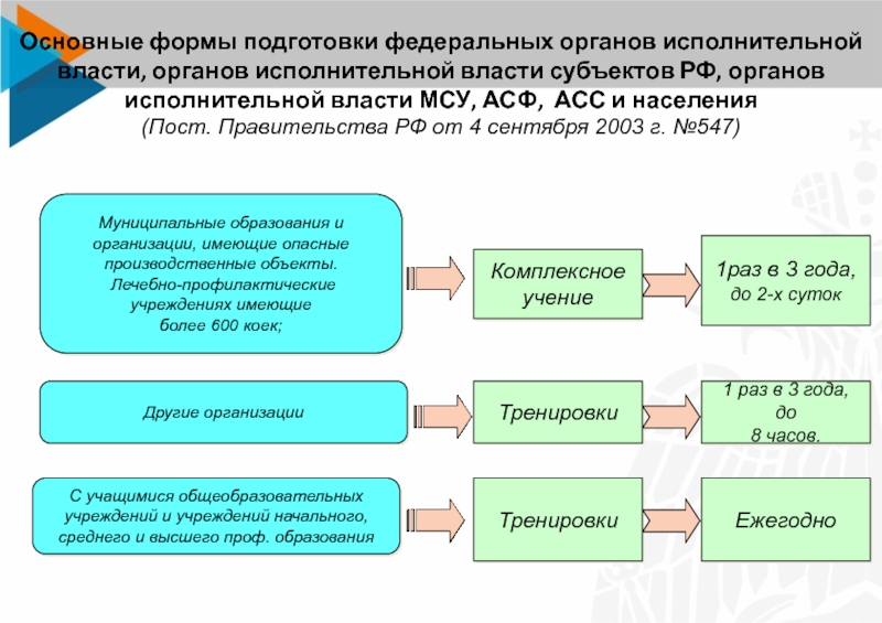 В учреждении имеющим. Лечебно-профилактические учреждения в системе МЧС.. Организация может иметь бланки:. Мощность вводимого объекта медицинское учреждение. Комплексные учения 1 раз в 3 года проводятся в организациях.