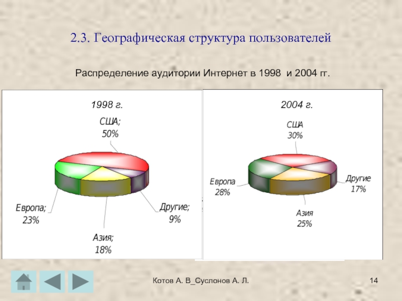 Котов А. В_Суслонов А. Л.2.3. Географическая структура пользователейРаспределение аудитории Интернет в 1998 и 2004 гг.1998 г.2004 г.