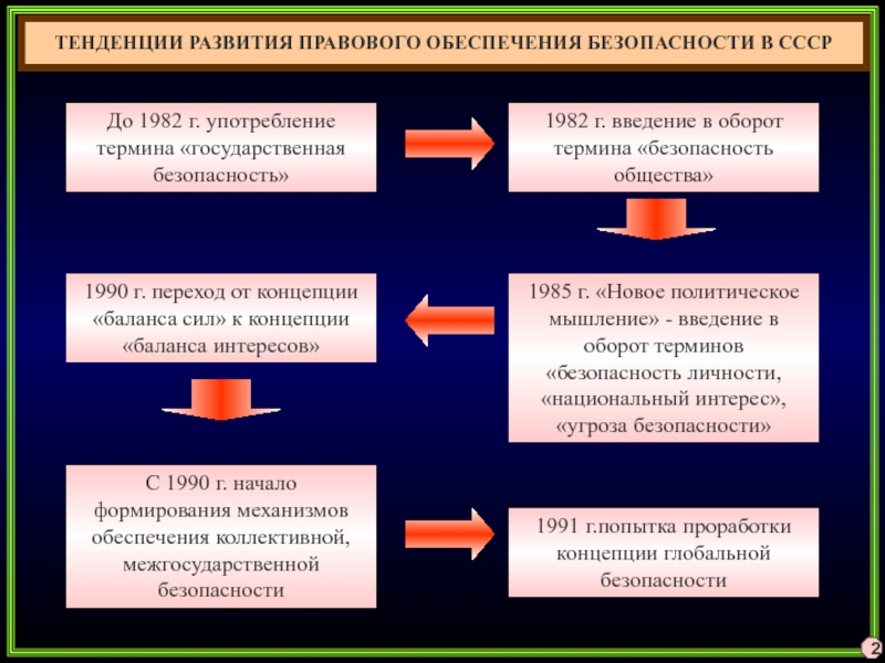 Система национальной безопасности сущность. Основные направления обеспечения национальной безопасности схема. Тенденции национальной безопасности. Теория безопасности. Сущность национальной безопасности.