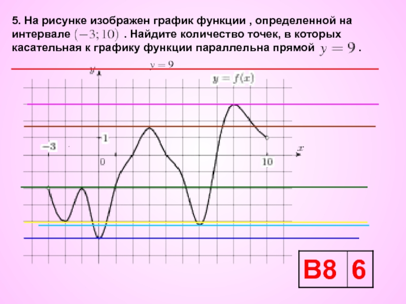 .5. На рисунке изображен график функции , определенной на интервале