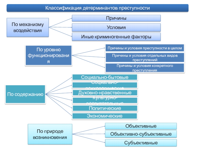 Криминология в схемах