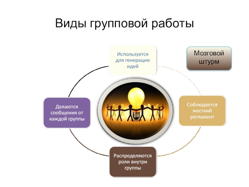 Схема мозгового штурма