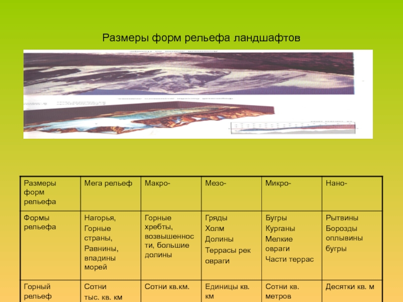 Расположите формы рельефа. Формы рельефа. Размеры форм рельефа. Формы рельефа макро мезо микро. Формы рельефа по высоте.