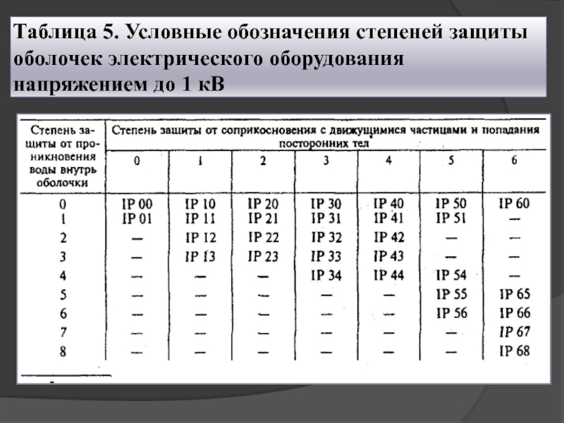 5 условная. Защитные оболочки электрических аппаратов. Степень защиты оболочки электрооборудования. Маркировка оболочки электрооборудования. Маркировка степени защиты оболочки электрооборудования.