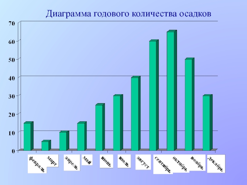 Годовое количество осадков составляет мм. Диаграмма осадков. Диаграмма осадков 6 класс. Диаграмма осадков в Москве. Диаграмма осадков 6 класс география.