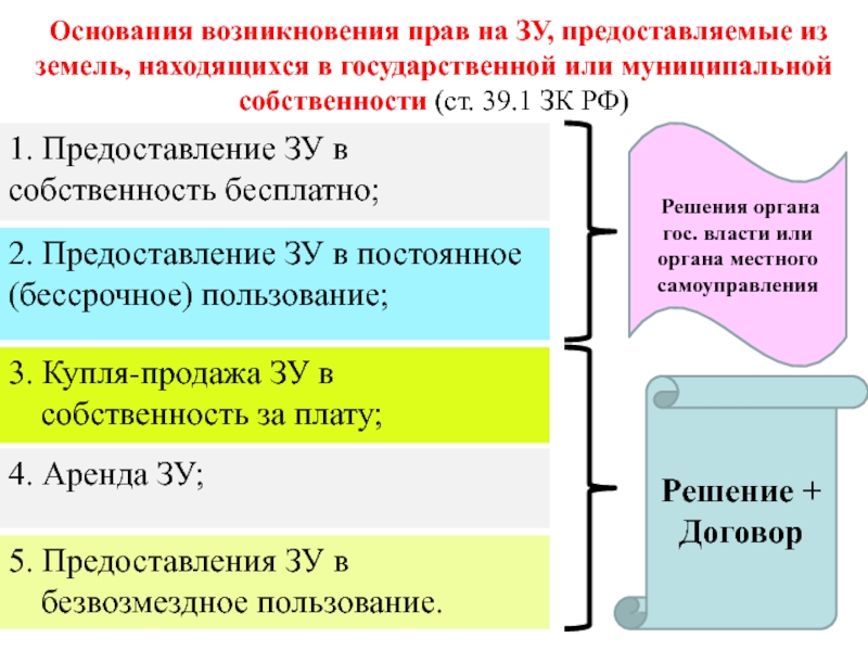 Земли находящиеся в государственной или муниципальной собственности. Основания возникновения правоземлепользования на землю. Основания пользования земельным участком. Порядок возникновения прав собственности на земельные участки. Образование земельного участка BP veybwbgfkmyjq.