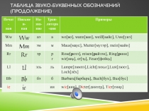 Таблица звуко -буквенных обозначений (продолжение)