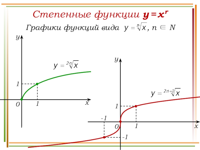 Степенные функции с дробными показателями. График функции корень n-Ой степени. График функции у корень n-Ой степени из х. Корень п-Ой степени график функции. Функции у=корень степени n степени.
