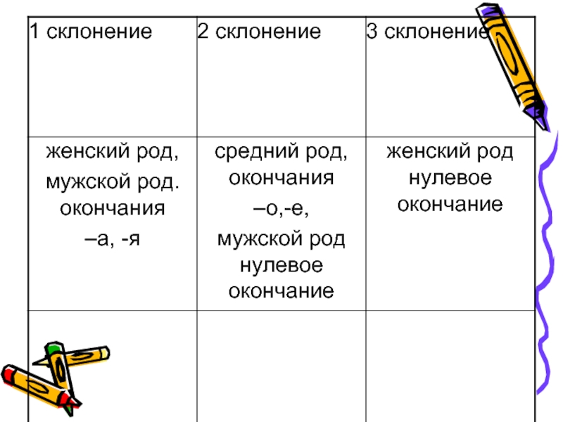 4 класс три склонения имен существительных презентация