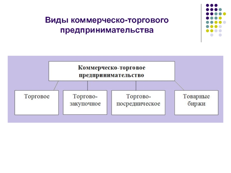 Коммерческое предпринимательство презентация