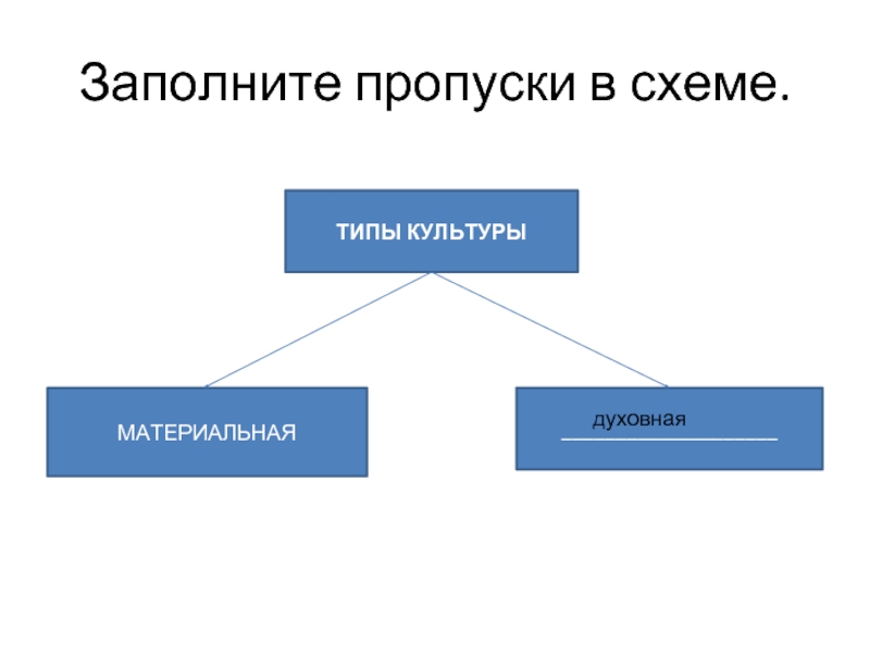 Заполните пропуски в схеме материальные трудовые финансовые