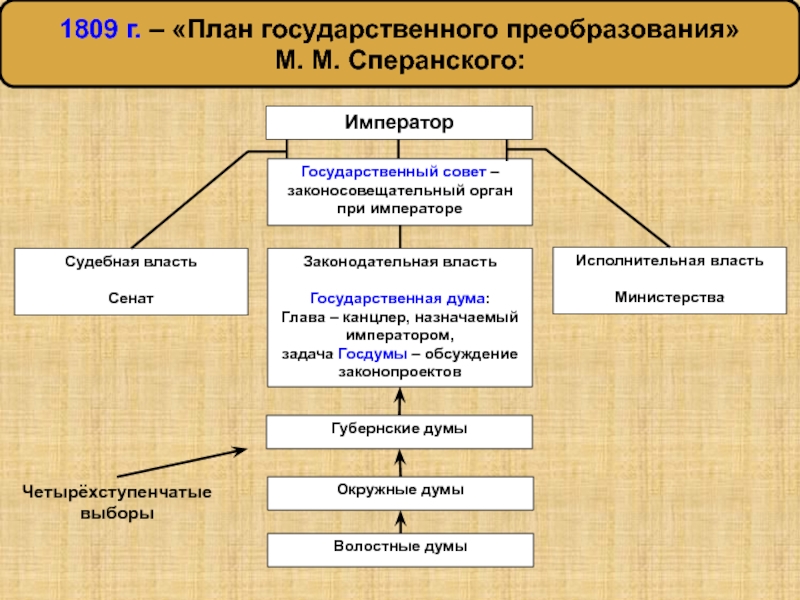 Доклад: Государственные преобразования по планам М.М. Сперанского