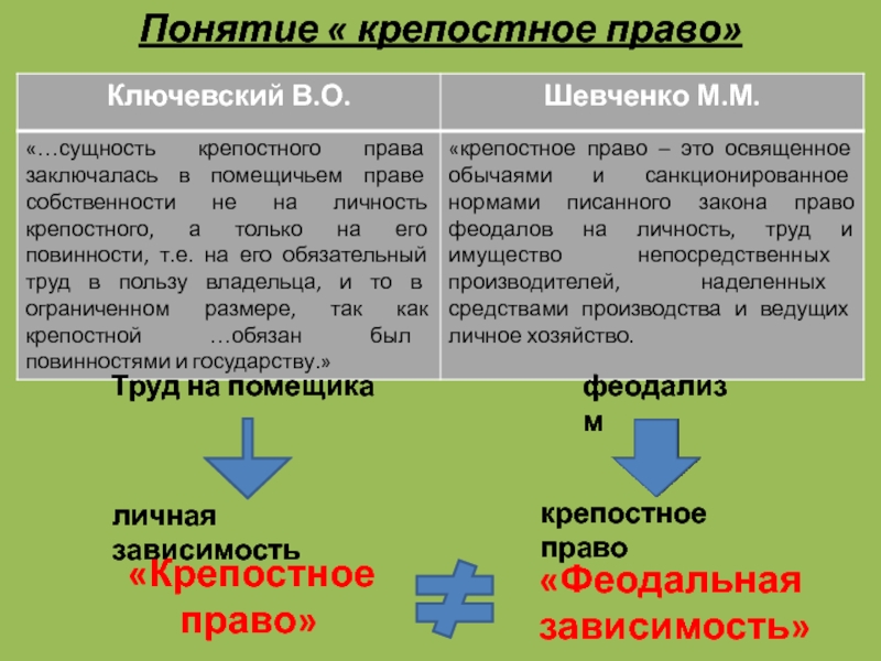 Эволюция крепостного права в россии презентация