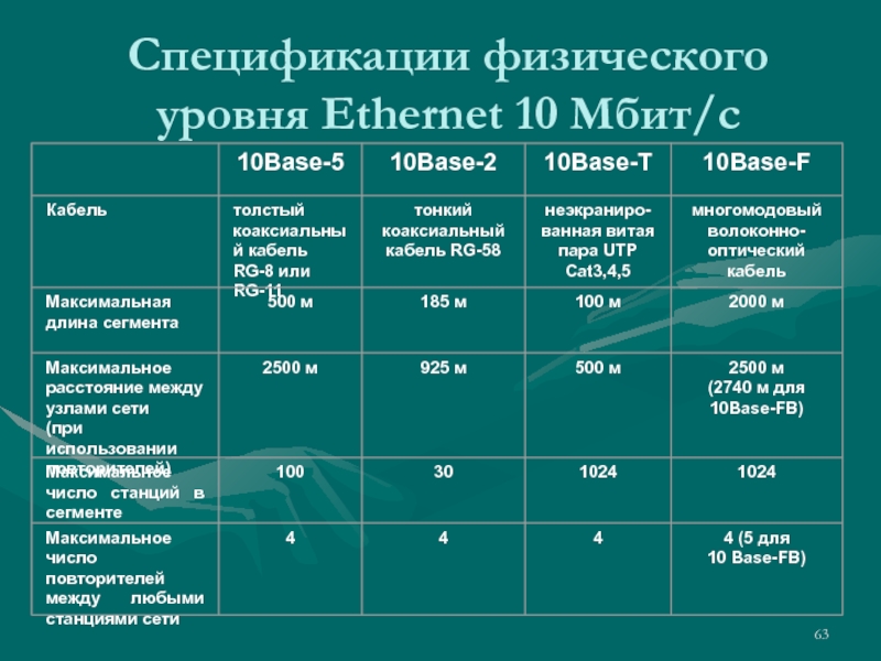 Почему скорость интернета 10 мбит с. Спецификации физического уровня. Спецификация сети. Физический уровень Ethernet. 10 Мбит/с.