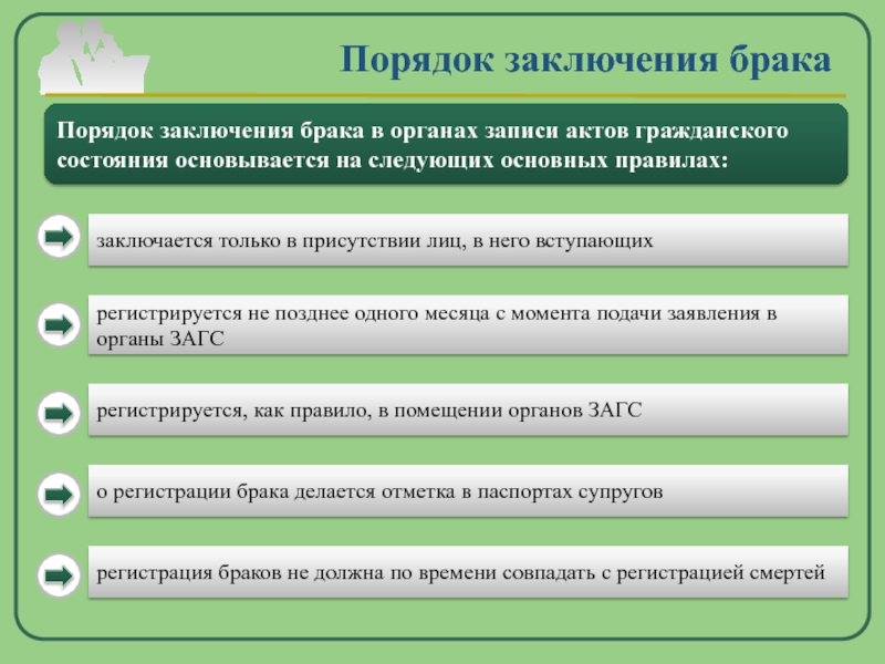 Заключение брака какие. Порядок заключения брака. Условия и порядок заключения брака в РФ. Порядок регистрации брака. Порядок регистрации заключения брака.