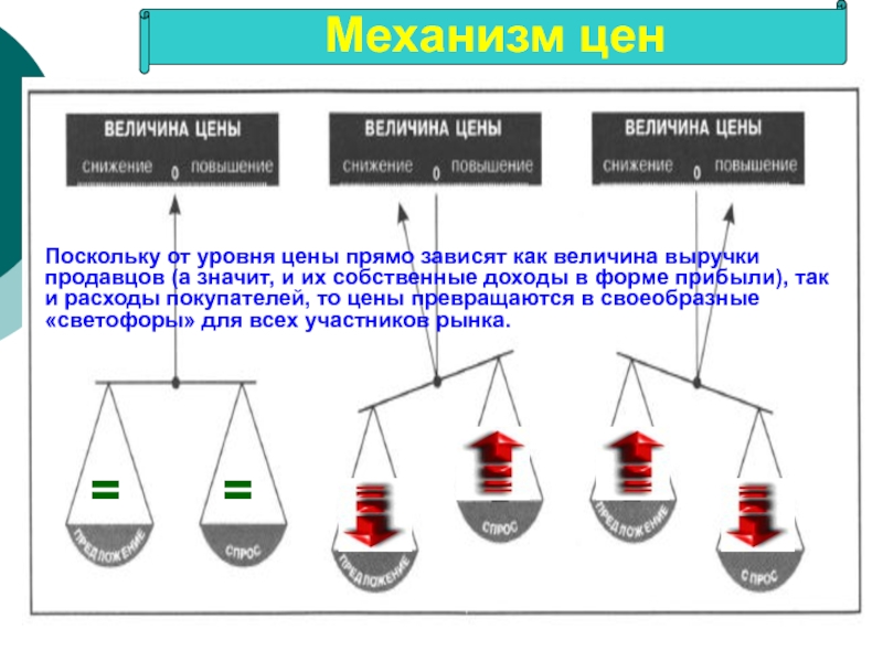 Механизм цен. От уровня цены на продукцию организации зависят. Рыночный ценовой механизм. Механизм формирования рыночной цены. Рыночная цена зависит от.