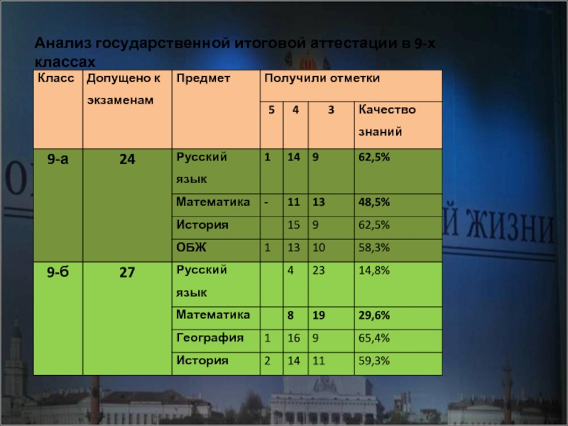 Анализ класса. Анализ ГИА-9. Формирований ЦО что это.