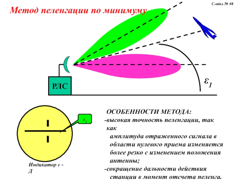 Пеленгация это. Уравнение радиолокации. РАВНОСИГНАЛЬНЫЙ метод пеленгации. Основное уравнение радиолокации. Метод зеркальных изображений.