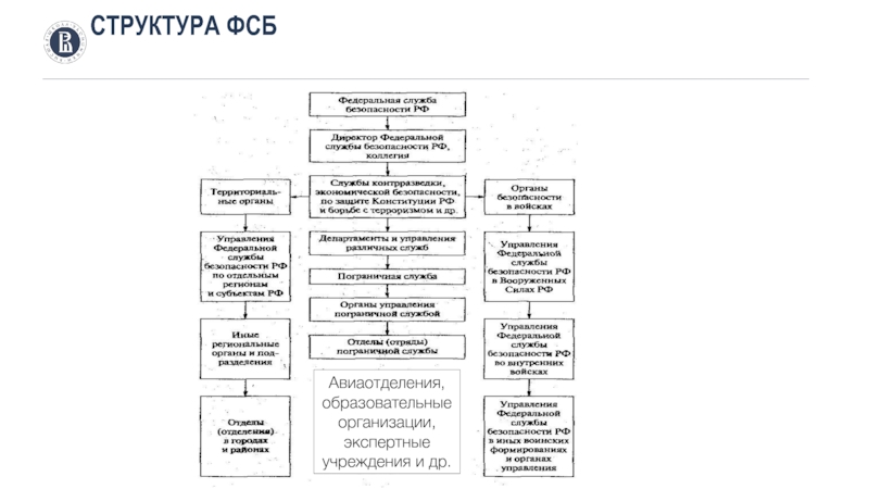 Структура пограничной службы фсб россии схема