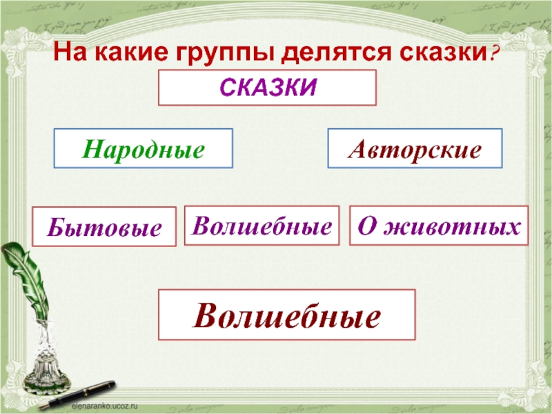 На какие группы делятся сказки?НародныеСКАЗКИАвторскиеБытовыеВолшебныеО животныхВолшебные