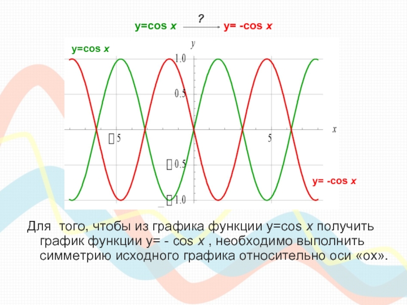 y=cos х        y= -cos x Для того, чтобы из графика