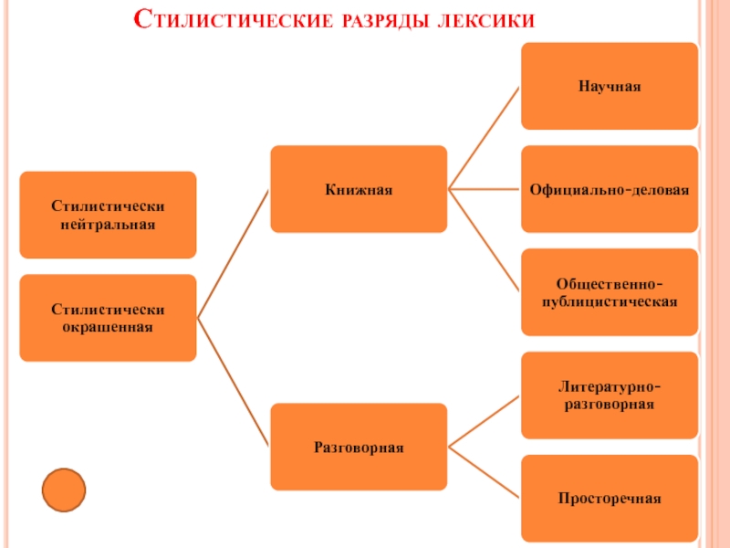 Стилистические пласты лексики высокая лексика 6 класс. Стилистические разряды лексики. Стилистические разряды русской лексики. Лексикология схема. Стилистические разряды лексики примеры.