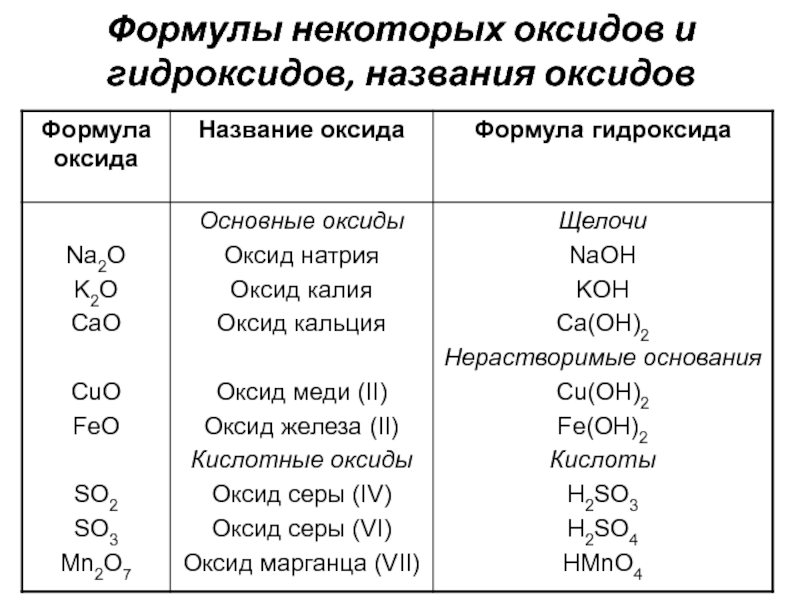Укажите характер соединения. Формулы соединений оксида. Таблица формул оксидов химии 8 класс. Формулы оксидов и гидроксидов. Формулы основных оксидов по химии 8 класс.