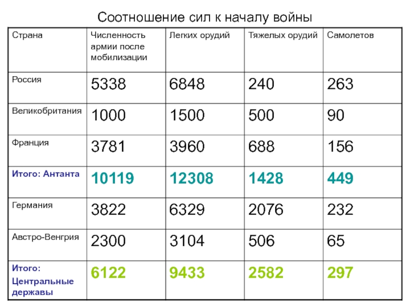 Сравните планы противоборствующих сторон перед началом войны