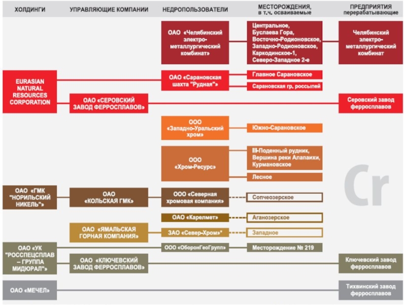 Структура норникеля. Норильский никель структура организации. Организационная структура Норникель схема. Норильский никель структура холдинга. Организационная структура Норникель.