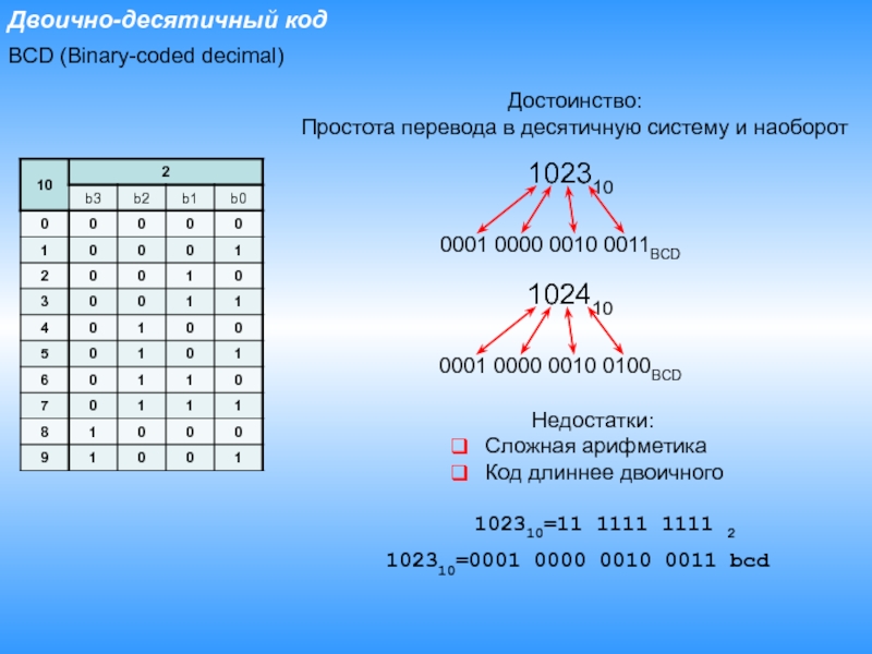 Бинарный код переводчик. Таблица бинарных кодов. Десятичный код. Двоично десятичная. Таблица двоичных кодов.