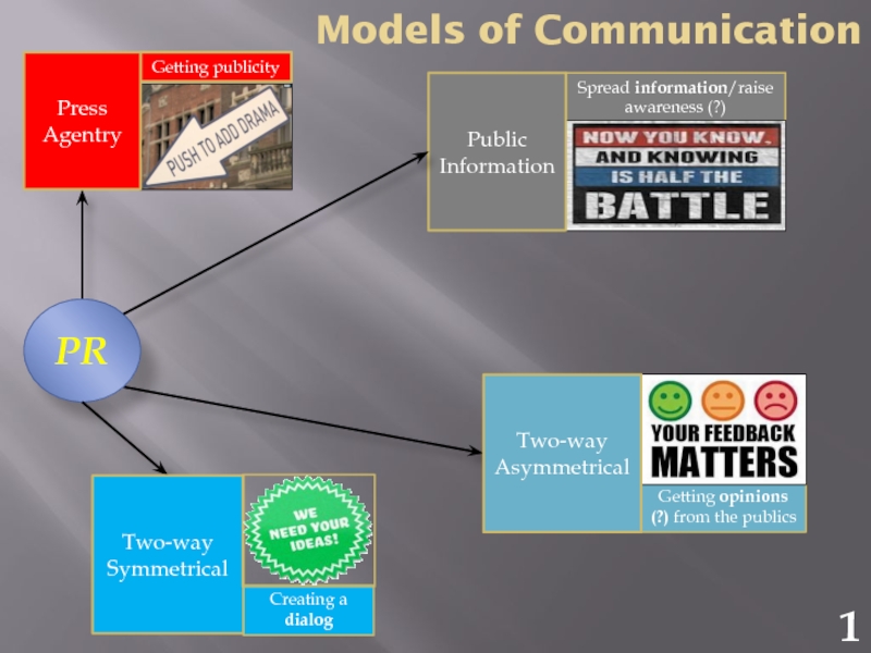 Презентация Models of Communication