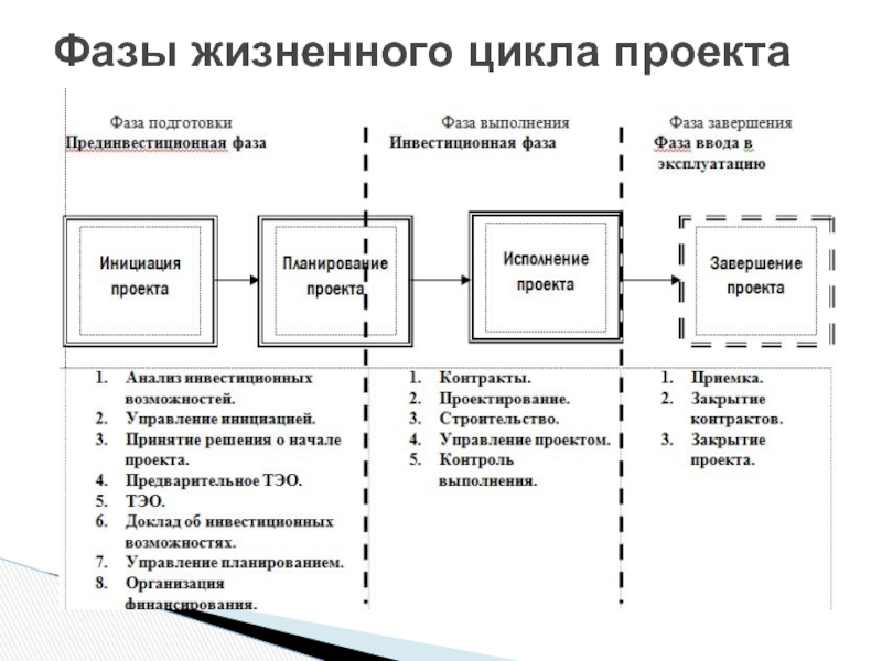 Фазы проекта управление проектами