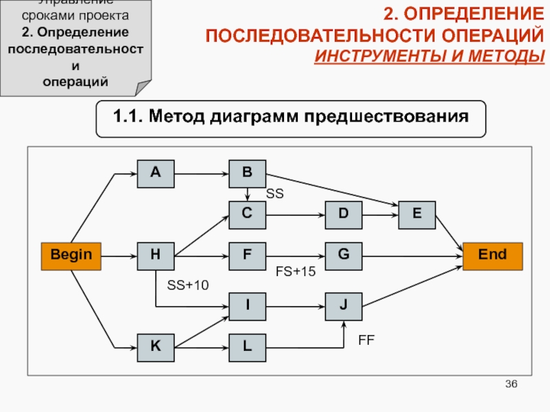 Диаграмма предшествования это