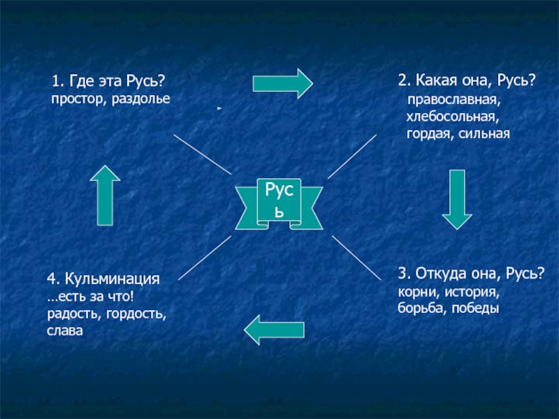 Иван саввич никитин русь план 4 класс