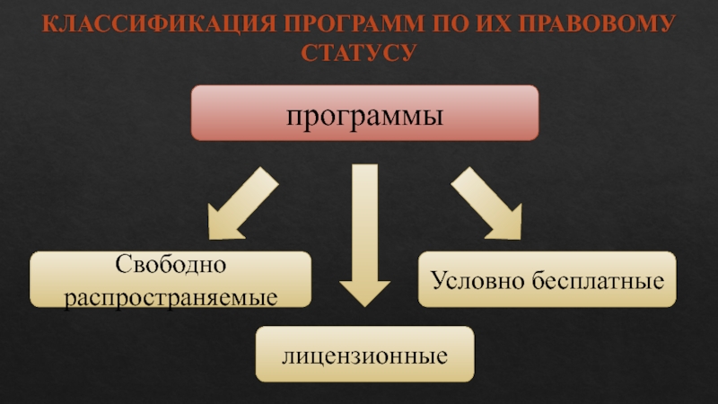 Программы по правовому статусу. Классификация программ по правовому статусу. Программы по их юридическому статусу. Классификация программ по юридическому статусу.