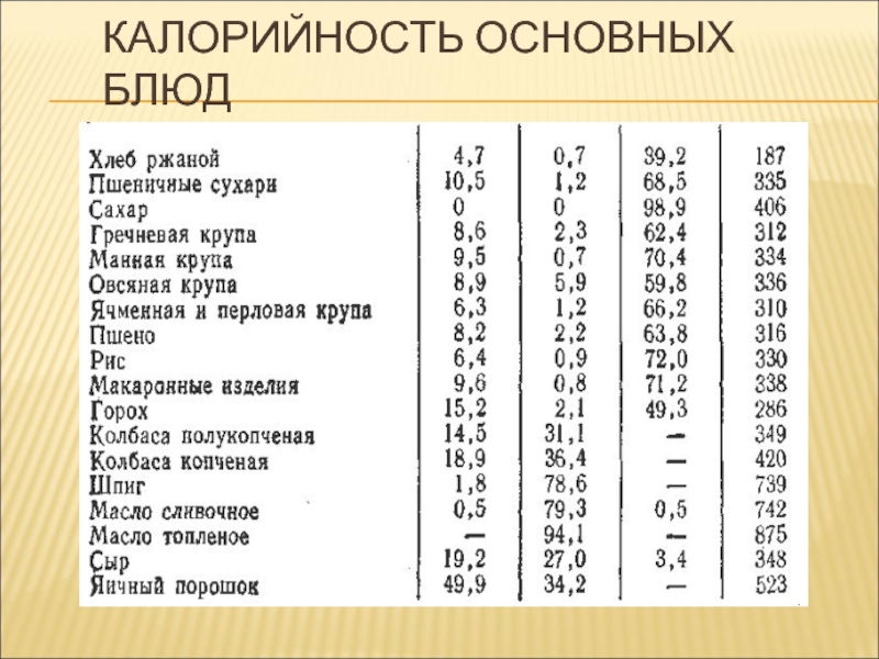 Калории блюд. Калорийность основных блюд. Калорийность базовых блюд. Общая энергетическая ценность блюда. Общая калорийность блюда.