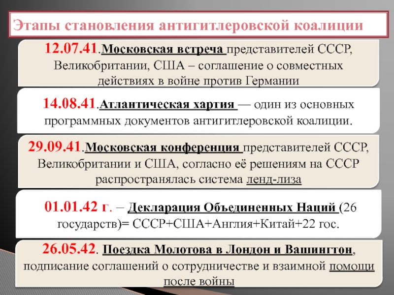 Роль ссср в антигитлеровской коалиции. Этапы формирования антигитлеровской коалиции. Этапы создания антигитлеровской коалиции. Основные участники антигитлеровской коалиции. Государства антигитлеровской коалиции.