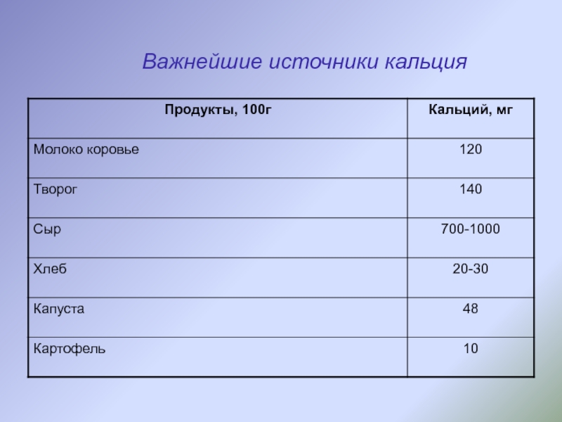 Основной источник кальция. Важнейшие источники кальция. Основные источники кальция являются. Основными источниками кальция являются.