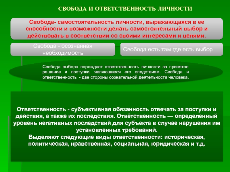 Презентация на тему свобода и ответственность личности