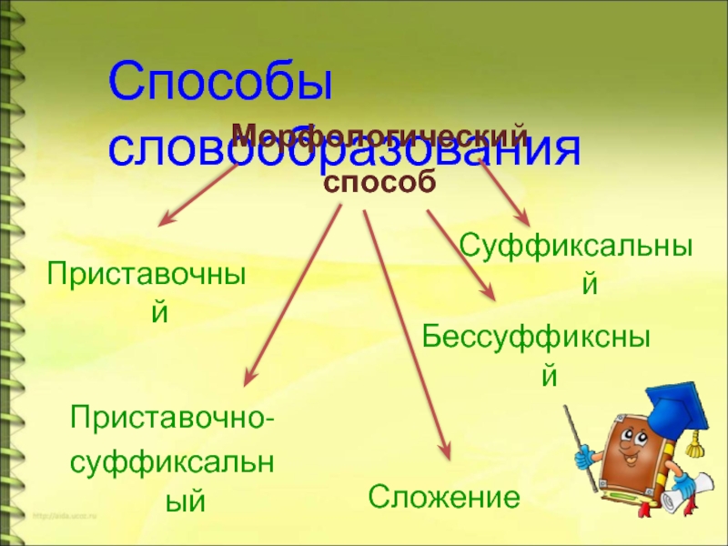 Бессуффиксальный способ. Суффиксальный приставочно-суффиксальный бессуффиксный сложение. Морфологические бессуффиксный. Приставочно бессуффиксный способ примеры. Откормить бессуффиксны.