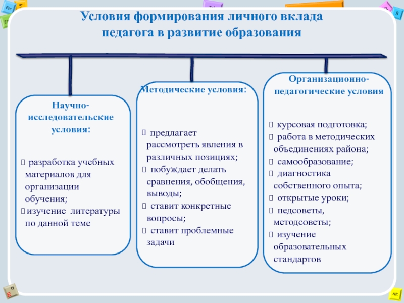 Условия для педагога. Методические условия личного вклада в образование. Оценка личного вклада. Оценка личного вклада работника. Оценка личного вклада пример.