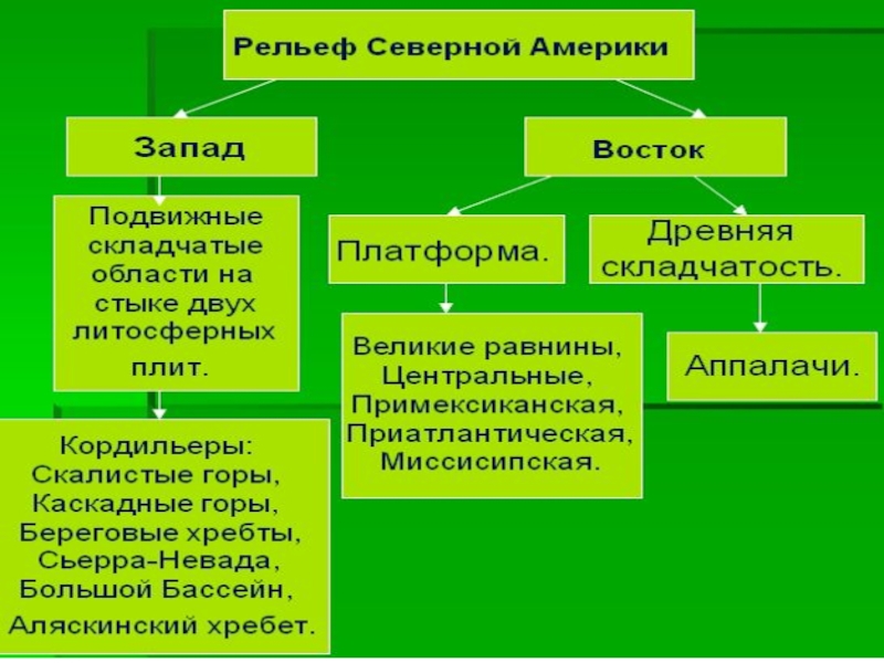 Вопросы по теме северная америка. Рельеф Северной Америки презентация. Рельеф Северной Америки Запад. ГП И рельеф Северной Америки презентация. Рельеф Северной Америки кластер Запад Восток.