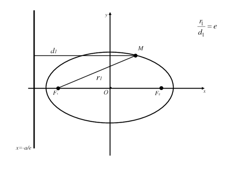 Каноническое уравнение кривой. Каноническое уравнение эллипса изображенного на рисунке имеет вид. Уравнение Кривой изображенной на рисунке имеет вид.